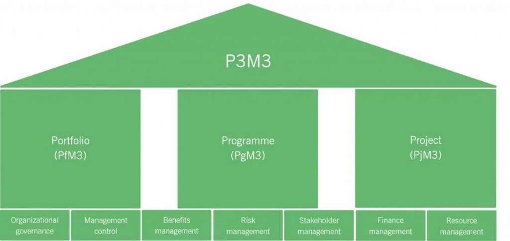 Modelo de madurez P3M3
